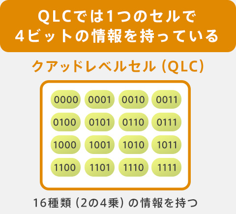 QLCでは1つのセルで4ビットの情報を持っている